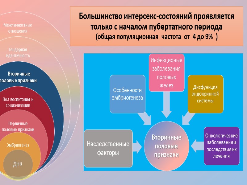 Большинство интерсекс-состояний проявляется только с началом пубертатного периода  (общая популяционная  частота 
